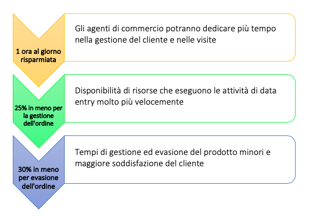 Ottimizzare i processi di gestione ordini